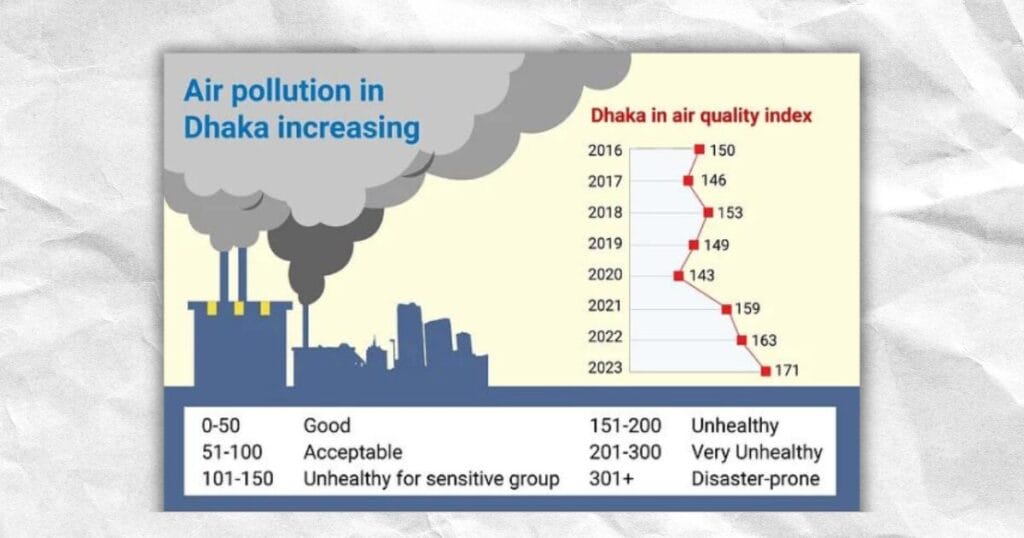 Dhaka Air Pollution Reaches Eight-Year High in 2023 | Ekusher Bangladesh